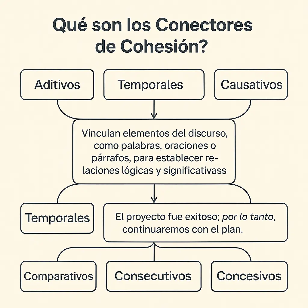 Diagrama de tipos de conectores de cohesión y su función en el texto