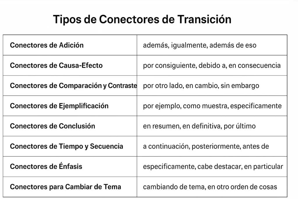 Tabla-con-tipos-de-conectores-de-transicion-en-espanol-y-ejemplos-practicos-de-cada-categoria